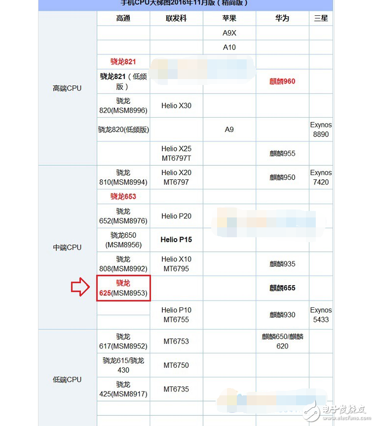 搭載高通驍龍625處理器的手機(jī)有哪些
