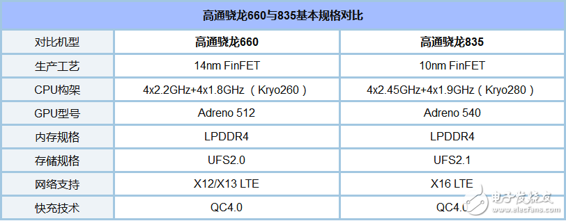 驍龍835和660哪個(gè)省電_驍龍835和660功耗評(píng)測