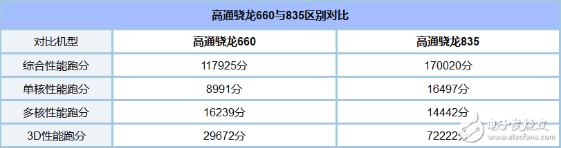 驍龍835和660哪個(gè)省電_驍龍835和660功耗評(píng)測