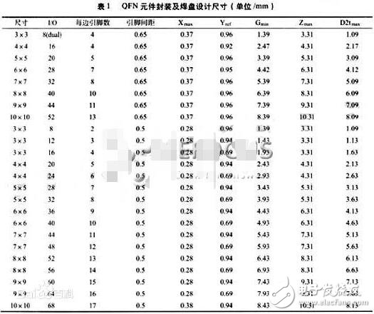 qfn封裝形態封裝尺寸圖_qfn封裝的特點