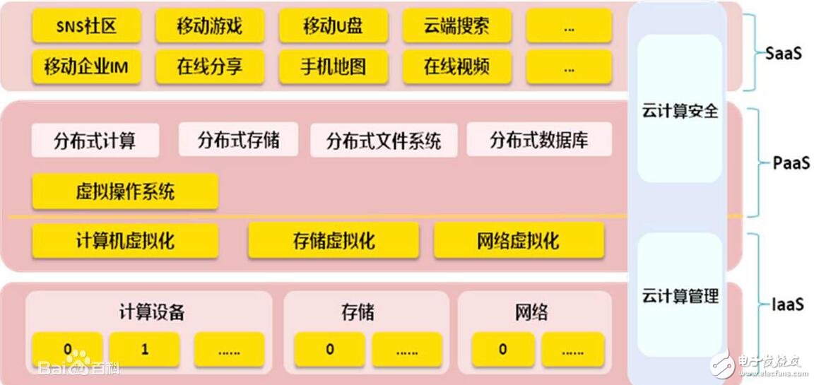 云計算是什么意思_云計算技術架構_云計算和大數據哪個好