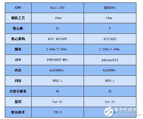 聯發科x30對比驍龍660功耗及參數深入對比分析