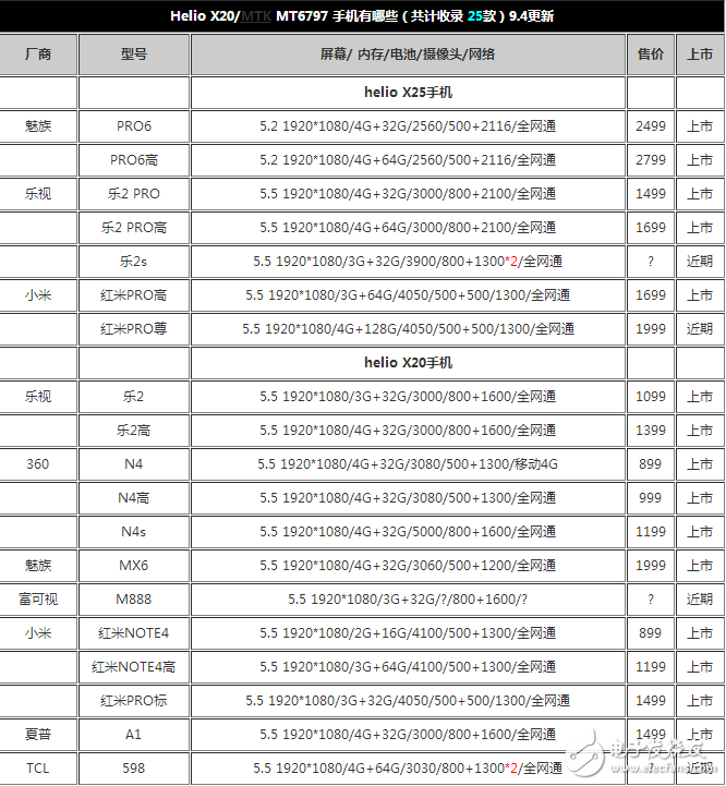 搭載聯發科 helio x25處理器的手機有哪些
