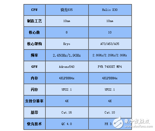 聯發科x30和驍龍835性能參數對比分析