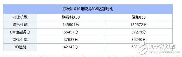 聯發科x30和驍龍835性能參數對比分析