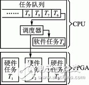 基于FPGA硬件平臺(tái)的可重構(gòu)系統(tǒng)調(diào)度算法詳解