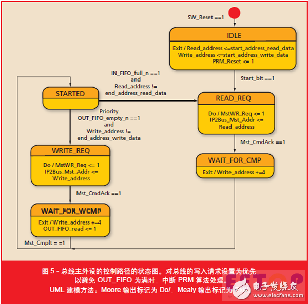 圖5 - 總線主外設的控制路徑的狀態圖。對總線的寫入請求設置為優先，以避免 OUT_FIFO 為滿時，中斷 PRM 算法處理。UML 建模方法：Moore 輸出標記為 Do/，Mealy 輸出標記為 Exit/。