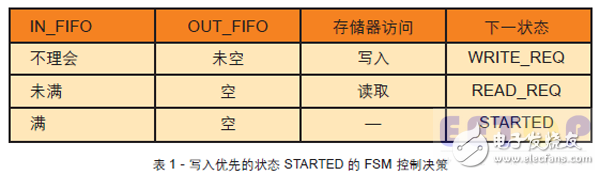 表1 - 寫入優先的狀態 STARTED 的 FSM 控制決策