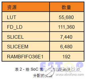 表2 - 給 SoC 客戶端的動態部分分配的資源