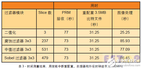 表3 - 時間測量結果；用使能中斷重配置。處理器和外設時鐘速率為 100MHz