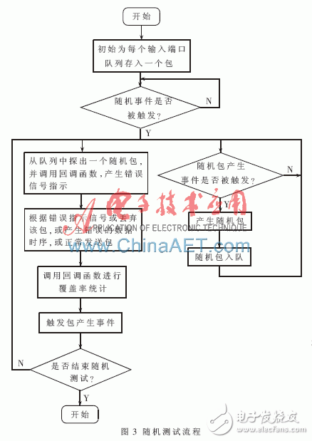 基于System Verilog的可重用驗(yàn)證平臺(tái)
