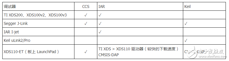 MSP432如何調試_MSP432開發板串口調試方法