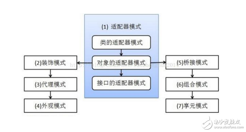 適配器模式和代理模式的區別