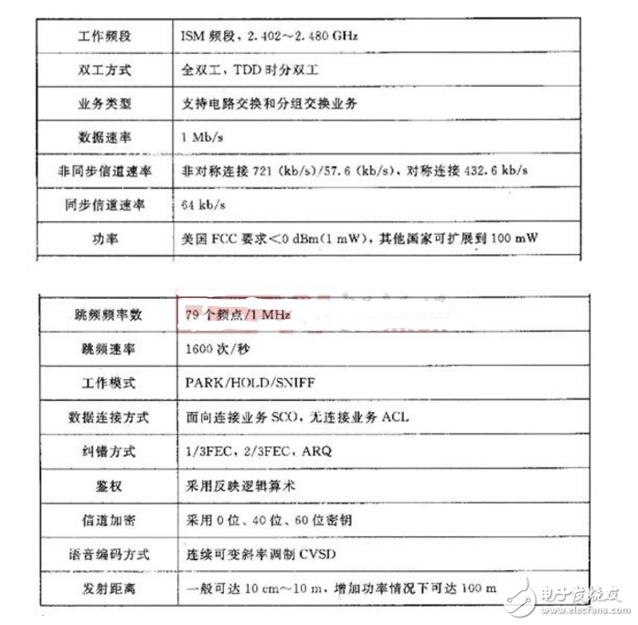 藍牙協(xié)議體系結(jié)構(gòu)及工作原理