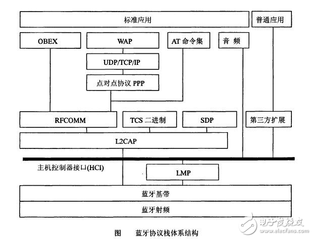 藍牙協(xié)議體系結(jié)構(gòu)及工作原理