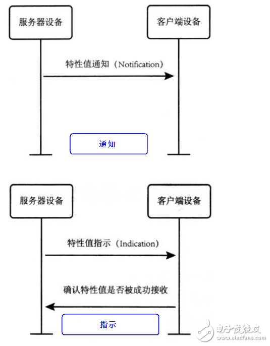 藍牙4.0協議詳解