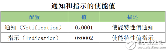 藍牙4.0協議詳解