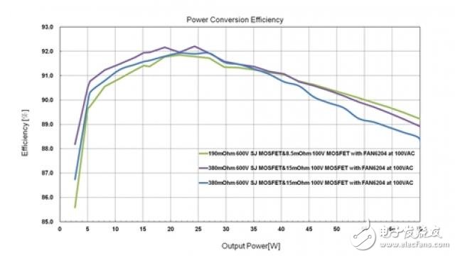 通過屏蔽柵極和電荷平衡高電壓技術設計的效率90%+開關電源