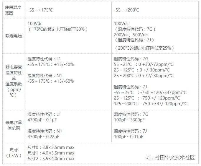 村田擴充支持高溫用途的汽車用引線型多層陶瓷電容器RHS系列的產(chǎn)品陣容