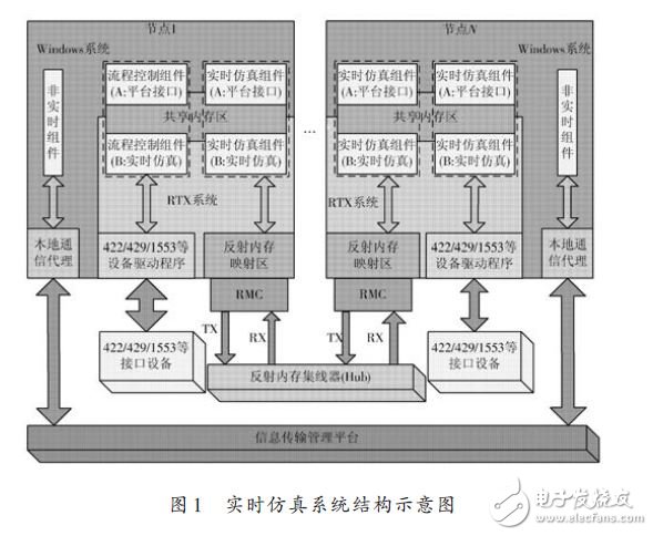能夠滿足半實物仿真需求的RTX+反射內存網