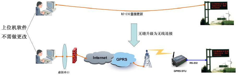 戶外LED顯示屏的數據傳輸的方式解析