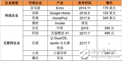智能音箱產(chǎn)業(yè)硬件大起底,2018年將迎來(lái)決定性一年