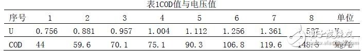 針對監(jiān)測工業(yè)污水處理數(shù)據(jù)模擬量所設(shè)計的串行A/D轉(zhuǎn)換