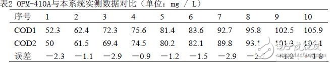 針對監(jiān)測工業(yè)污水處理數(shù)據(jù)模擬量所設(shè)計的串行A/D轉(zhuǎn)換
