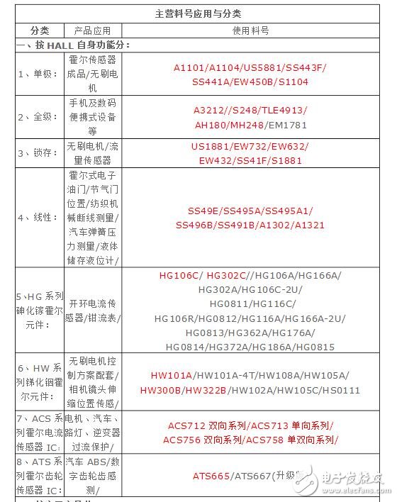 霍爾傳感器型號及分類_霍爾元件型號參數大全