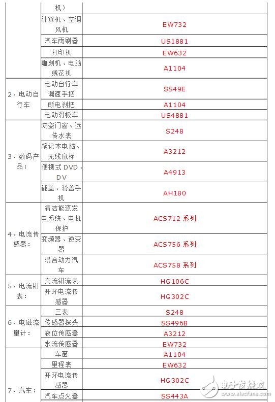霍爾傳感器型號及分類_霍爾元件型號參數大全