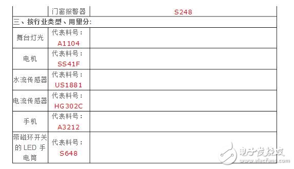 霍爾傳感器型號及分類_霍爾元件型號參數大全