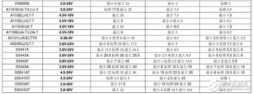 霍爾傳感器型號及分類_霍爾元件型號參數大全