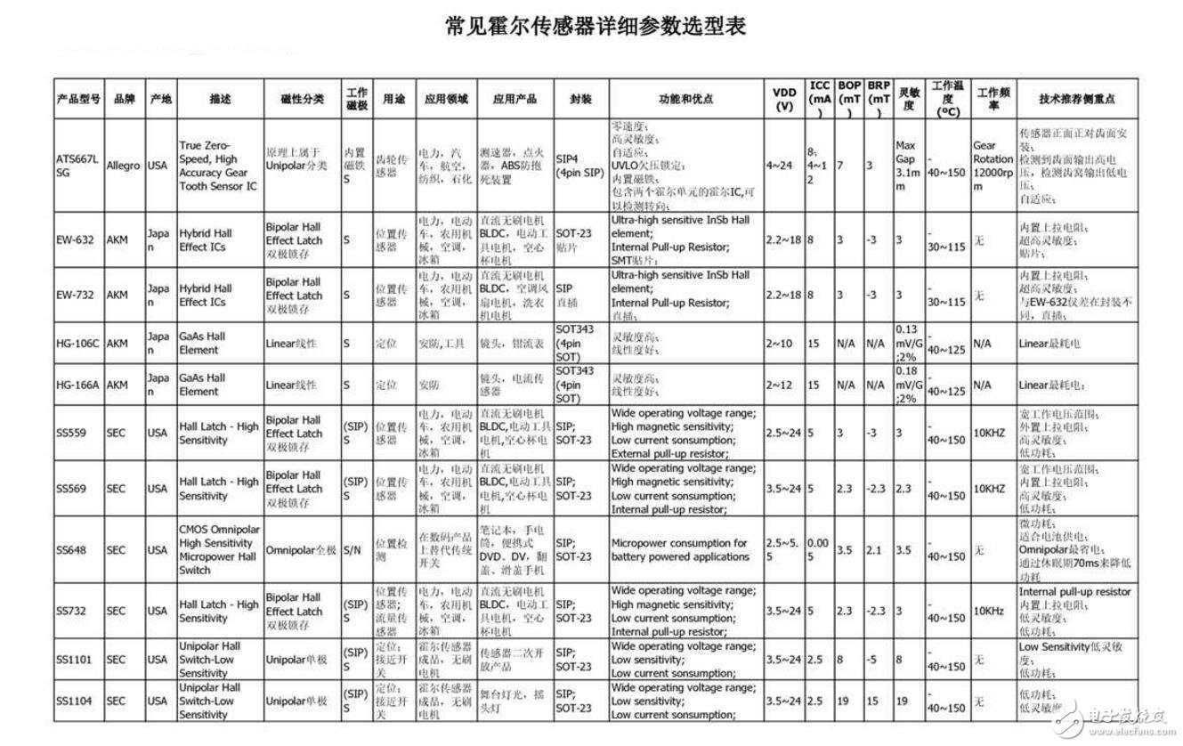 霍爾傳感器型號及分類_霍爾元件型號參數大全