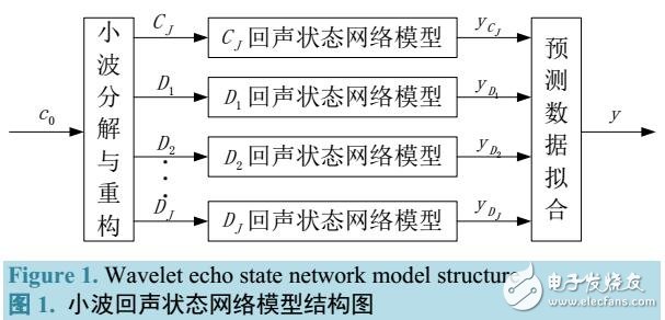 小波回聲狀態網絡的時間序列預測