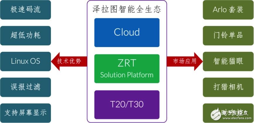 君正澤拉圖平臺：WIFI在線續(xù)航180天，引爆電池攝像機市場
