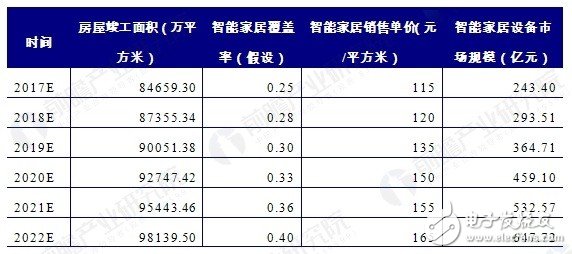 人工智能升溫 巨頭企圖瓜分智能家居設備市場
