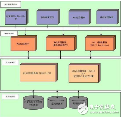 webgis的組成及特點