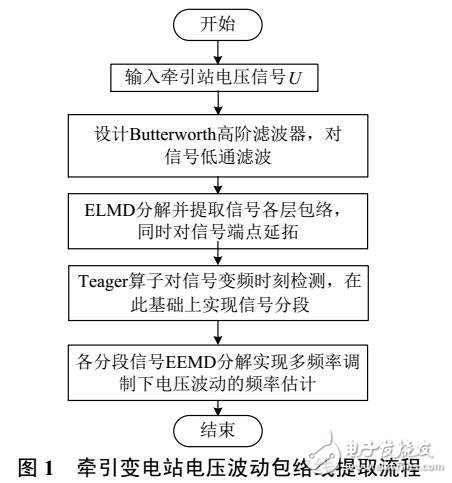 多頻調制下電壓波動特性分析及頻率估計