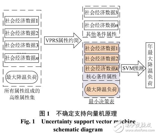 支持向量機(jī)降溫負(fù)荷預(yù)測方法