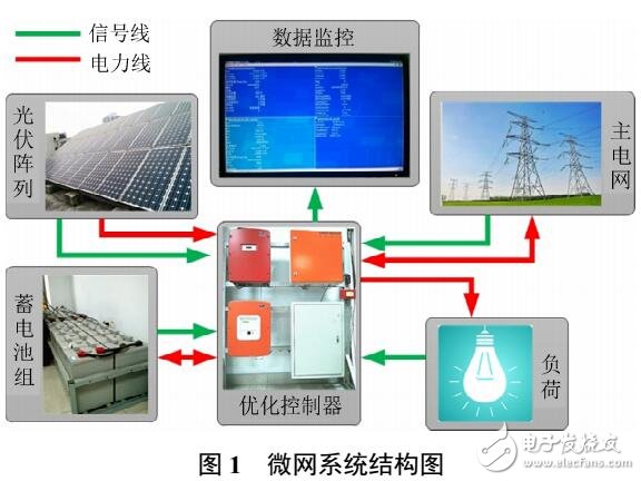 光儲微網優化調度
