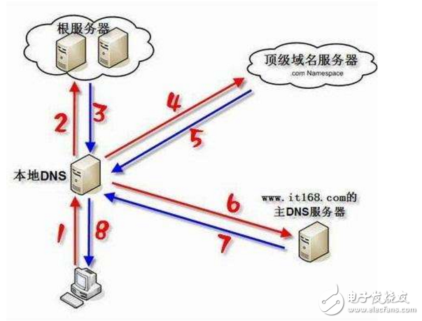 解讀DNS服務(wù)器以及保護的方法