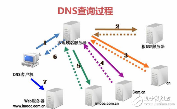 解讀DNS服務(wù)器以及保護的方法