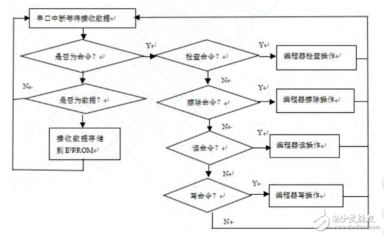 基于MSP430單片機編程器的設計