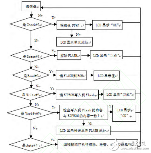 基于MSP430單片機編程器的設計