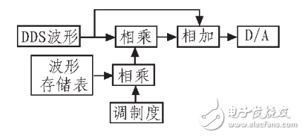 正弦波信號發生器基本原理與設計