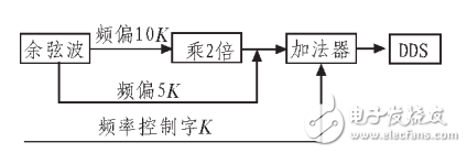 正弦波信號發生器基本原理與設計
