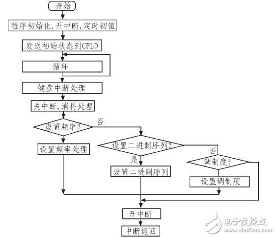 正弦波信號發生器基本原理與設計