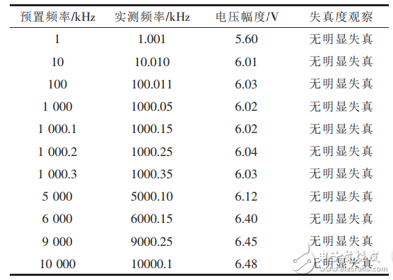 正弦波信號發生器基本原理與設計