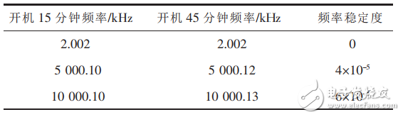 正弦波信號發生器基本原理與設計