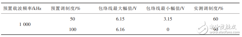 正弦波信號發生器基本原理與設計
